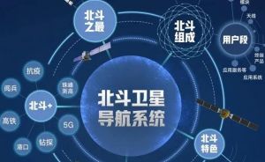 北斗衛(wèi)星導(dǎo)航系統(tǒng)