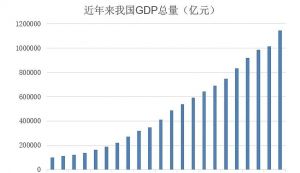 GDP 國內(nèi)生產(chǎn)總值