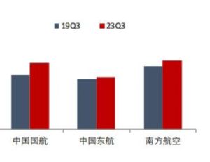  三大航陸續(xù)發(fā)布2022年年報，均創(chuàng)上市以來最高虧損紀錄 
