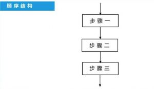 順序結(jié)構(gòu)