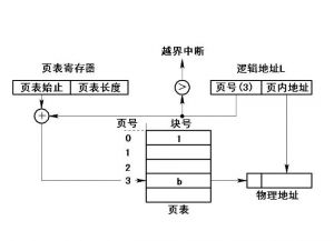 內存管理分頁技術