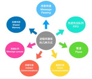 進程同步